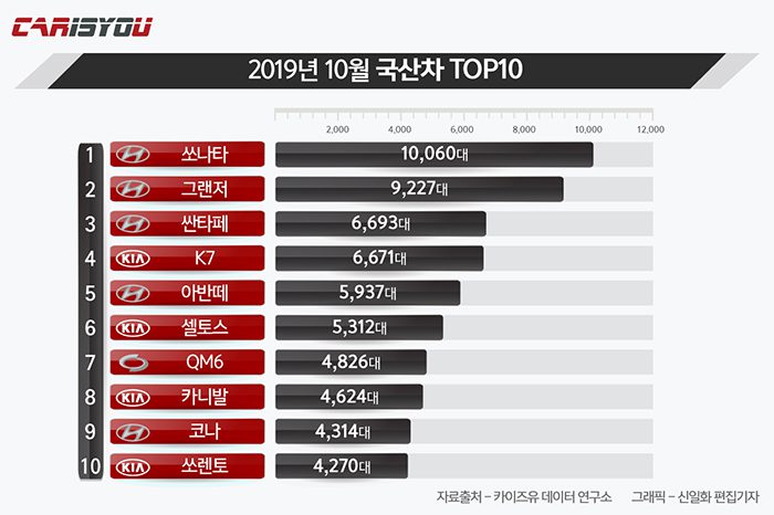 이상한순위-lsrank-2019-10월-국산차-등록-순위