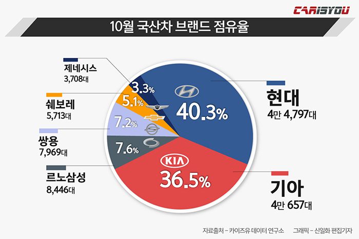 이상한순위-lsrank-2019-10월-국산차-등록-점유율